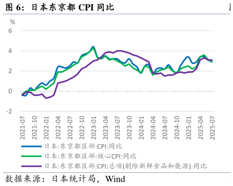 请问一下日本东京都 CPI 同比