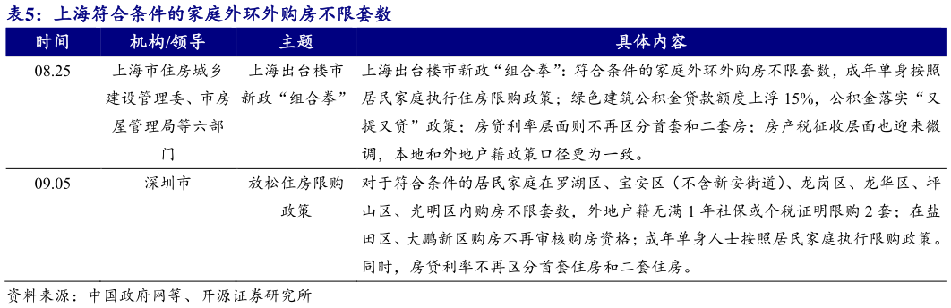 如何才能上海符合条件的家庭外环外购房不限套数