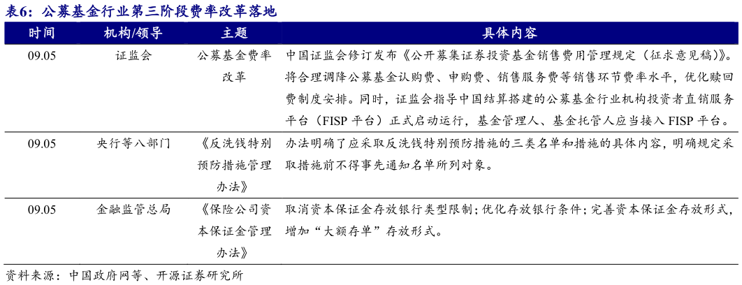 如何解释公募基金行业第三阶段费率改革落地