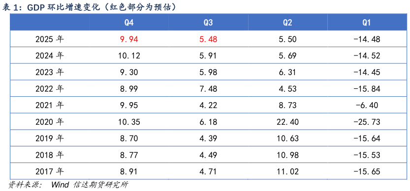 如何了解GDP 环比增速变化（红色部分为预估）