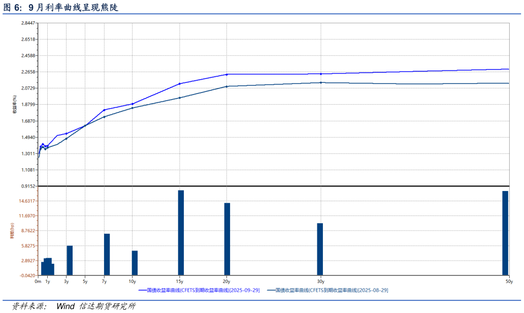 你知道9 月利率曲线呈现熊陡