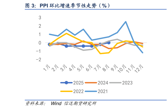 如何了解PPI 环比增速季节性走势（%）