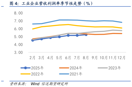 如何了解工业企业营收利润率季节性走势（%）