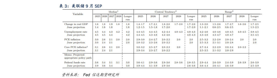 想问下各位网友美联储 9 月 SEP