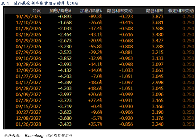 怎样理解联邦基金利率期货预示的降息预期