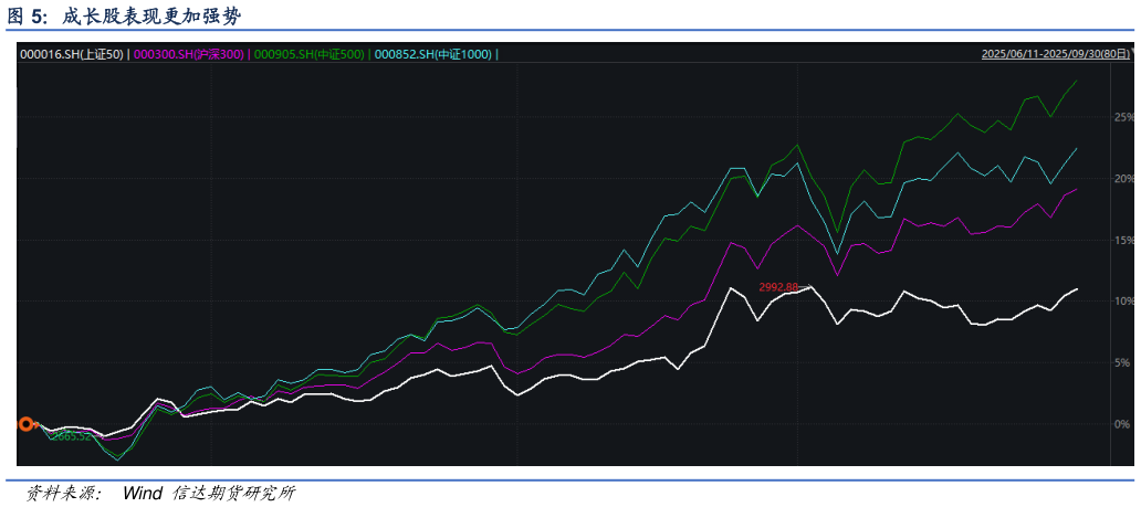 如何了解成长股表现更加强势?