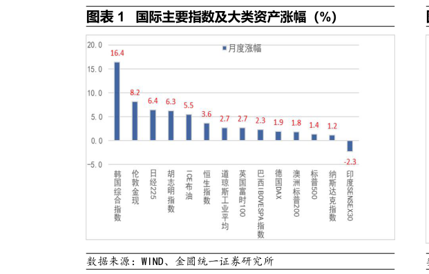 如何才能国际主要指数及大类资产涨幅（%）
