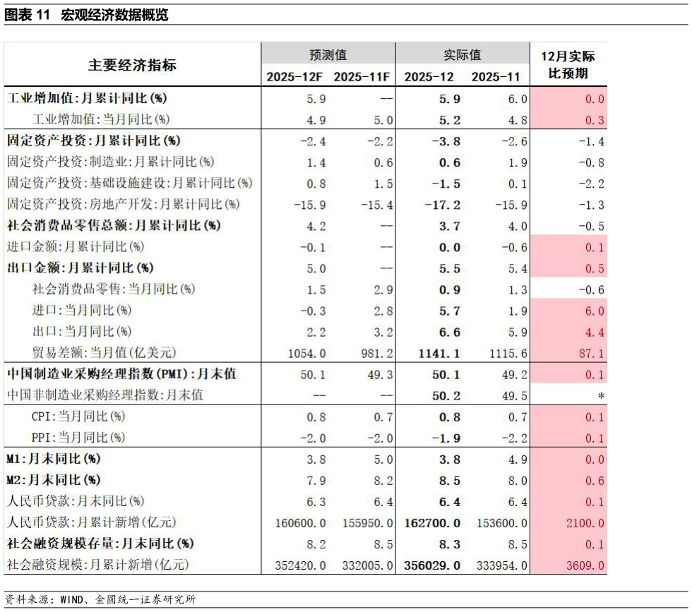 一起讨论下宏观经济数据概览