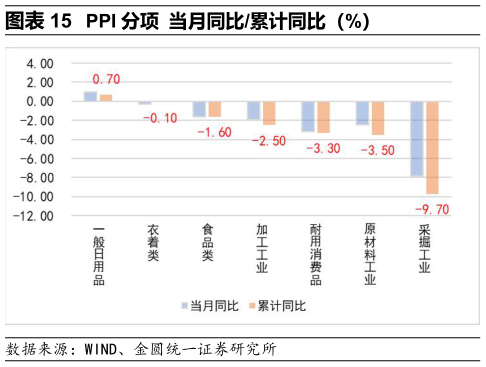 一起讨论下PPI 分项 当月同比累计同比（%）