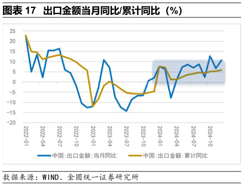 咨询下各位出口金额当月同比累计同比（%）