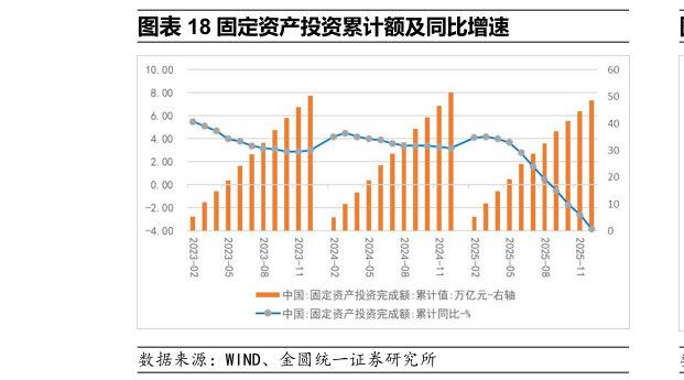 如何看待固定资产投资累计额及同比增速