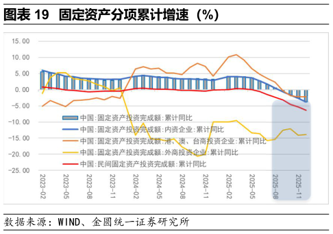请问一下固定资产分项累计增速（%）