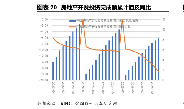 想关注一下房地产开发投资完成额累计值及同比