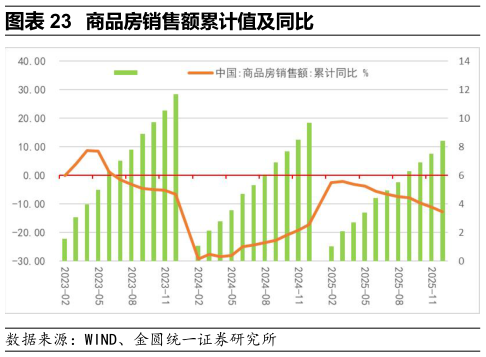 如何才能商品房销售额累计值及同比?