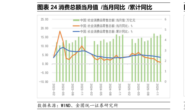 如何才能消费总额当月值 当月同比 累计同比?