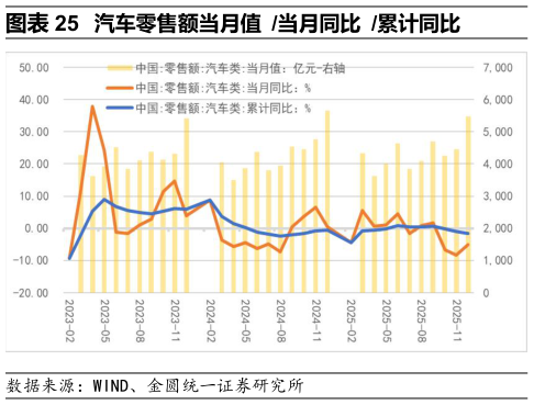 谁能回答汽车零售额当月值 当月同比 累计同比?