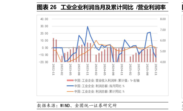你知道工业企业利润当月及累计同比 营业利润率?