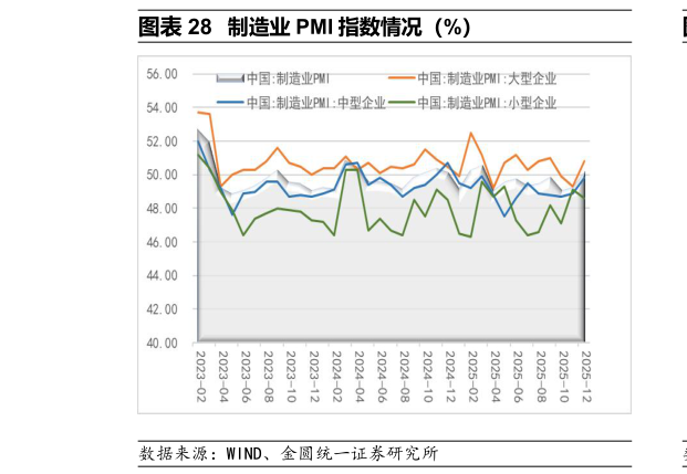 谁知道制造业 PMI 指数情况(%)?