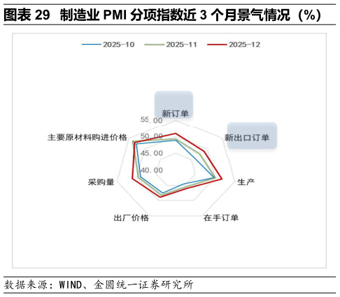 如何解释制造业 PMI 分项指数近 3 个月景气情况(%)?