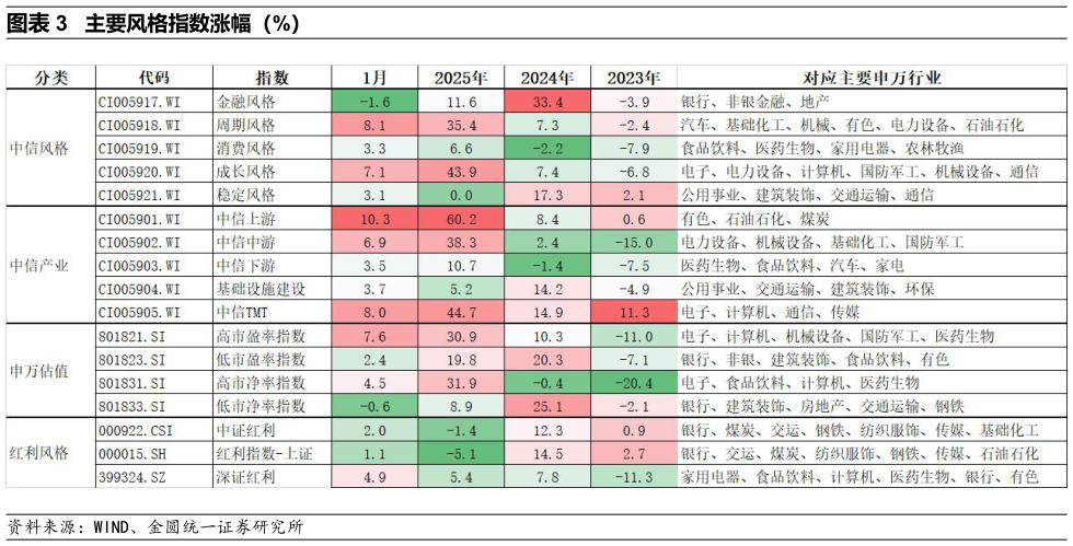 咨询下各位主要风格指数涨幅（%）