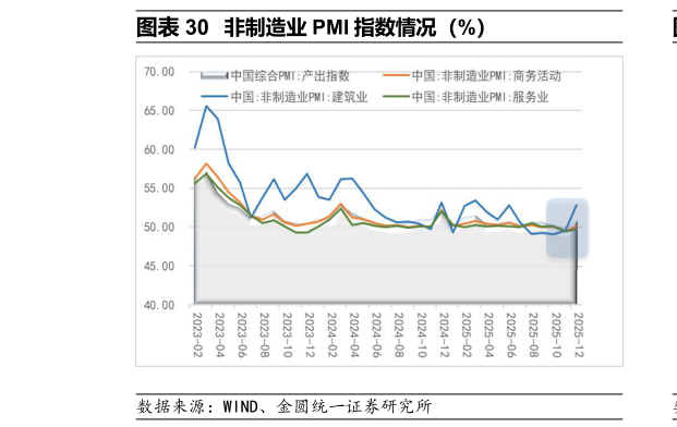 咨询大家非制造业 PMI 指数情况(%)?