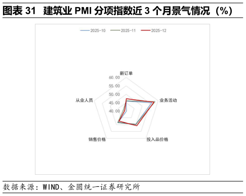 怎样理解建筑业 PMI 分项指数近 3 个月景气情况(%)?