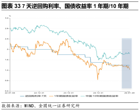 如何才能7 天逆回购利率、国债收益率 1 年期10 年期?