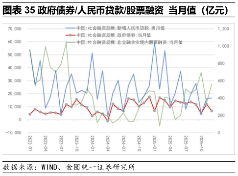 你知道政府债券人民币贷款股票融资 当月值(亿元)?
