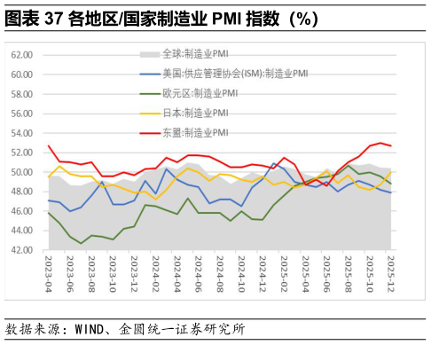 怎样理解各地区国家制造业 PMI 指数(%)?