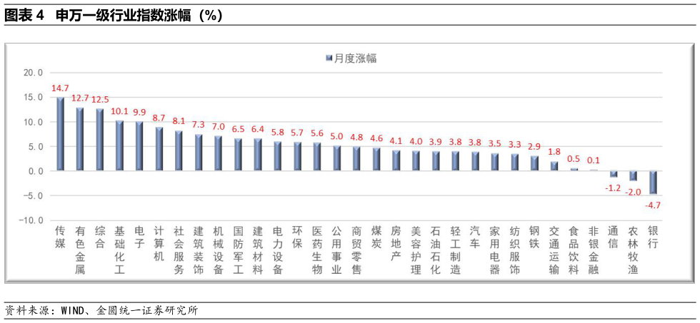 如何看待申万一级行业指数涨幅（%）