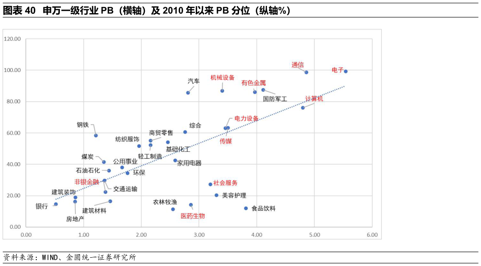 如何解释申万一级行业 PB(横轴)及 2010 年以来 PB 分位(纵轴%)?