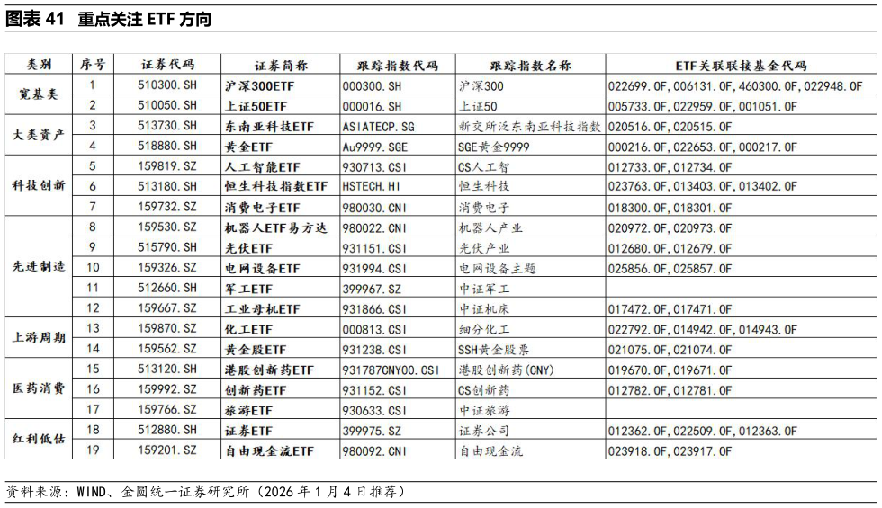 如何看待重点关注 ETF 方向?