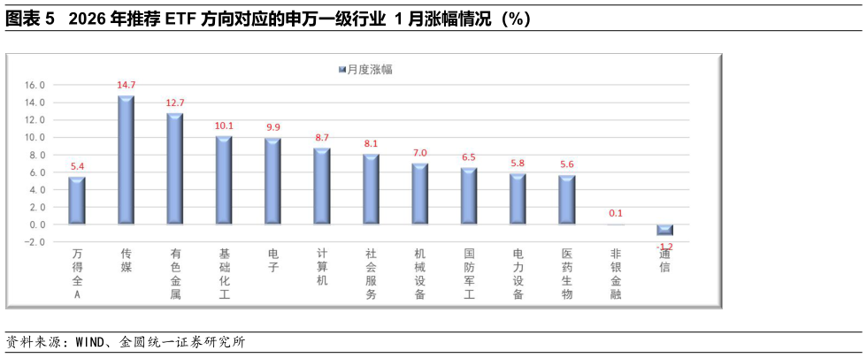 各位网友请教一下2026 年推荐 ETF 方向对应的申万一级行业 1 月涨幅情况（%）