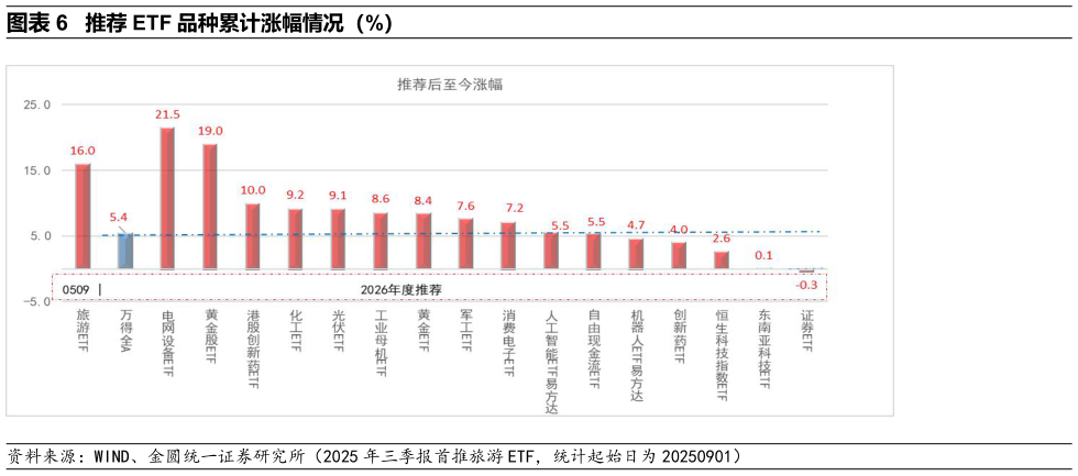 如何看待推荐 ETF 品种累计涨幅情况（%）