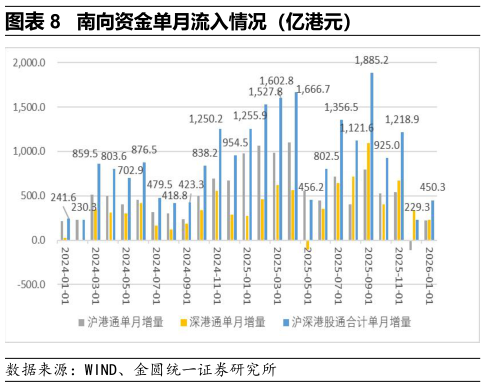 如何了解南向资金单月流入情况（亿港元）