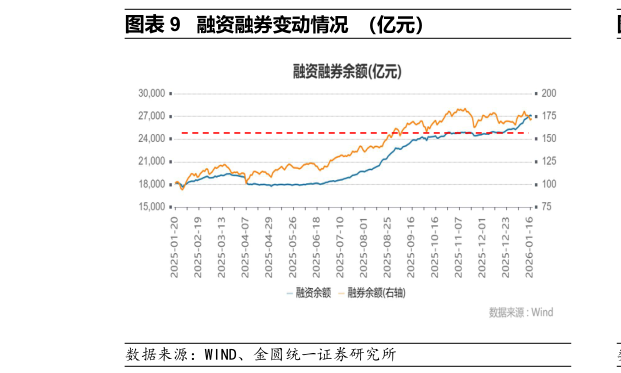想关注一下融资融券变动情况 （亿元）
