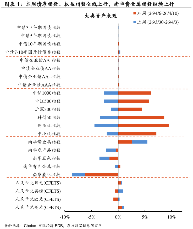 如何解释本周债券指数、权益指数全线上行，南华贵金属指数继续上行