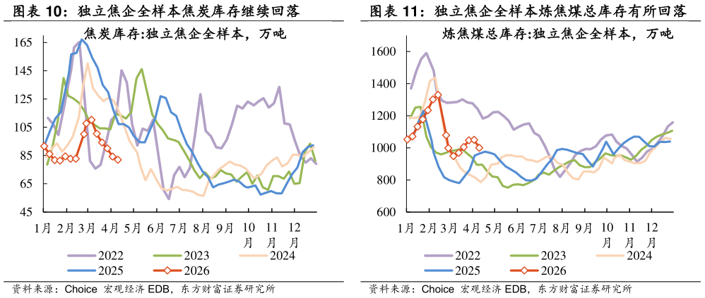 如何了解独立焦企全样本焦炭库存继续回落