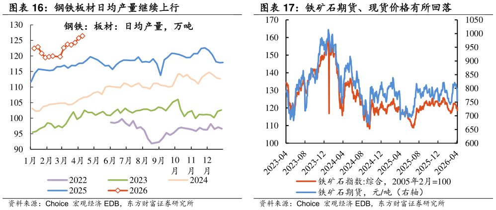 想关注一下钢铁板材日均产量继续上行