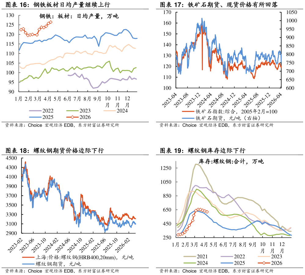 我想了解一下铁矿石期货、现货价格有所回落 螺纹钢库存边际下行