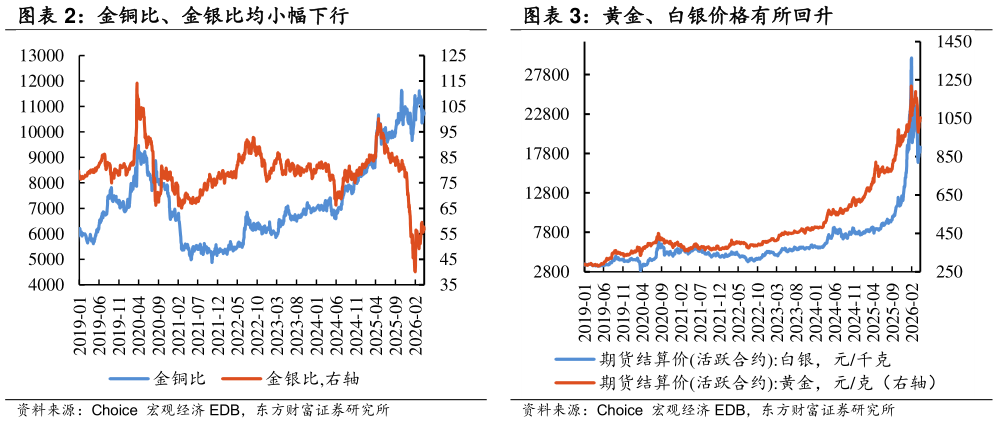如何了解金铜比、金银比均小幅下行 黄金、白银价格有所回升