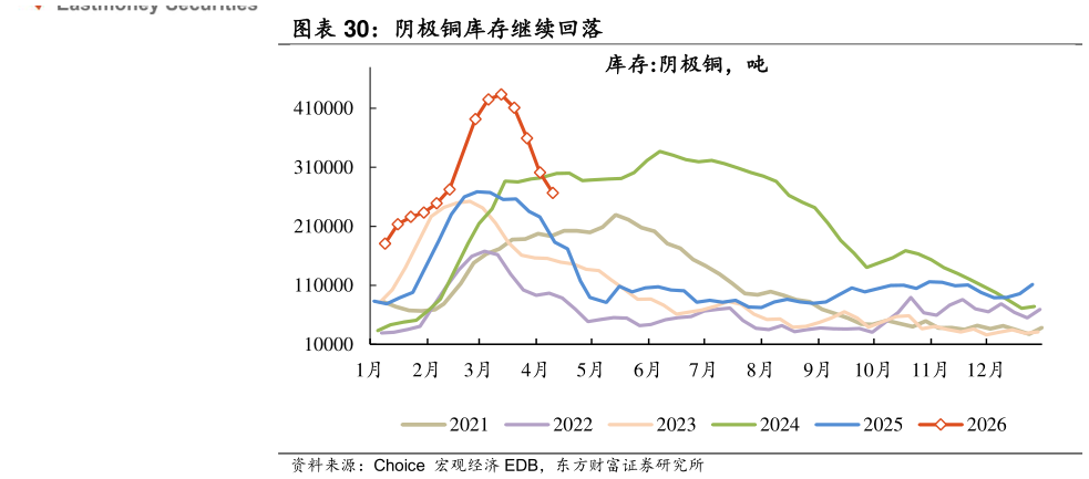 请问一下阴极铜库存继续回落