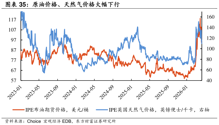 如何才能原油价格、天然气价格大幅下行