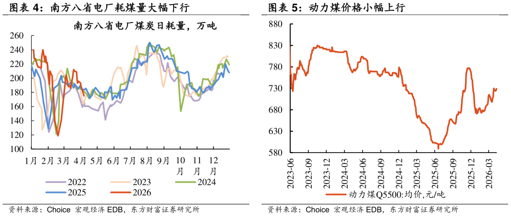 如何解释南方八省电厂耗煤量大幅下行 动力煤价格小幅上行