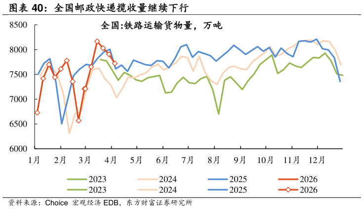 谁能回答全国邮政快递揽收量继续下行
