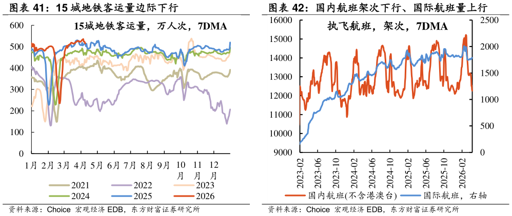 如何了解国内航班架次下行、国际航班量上行