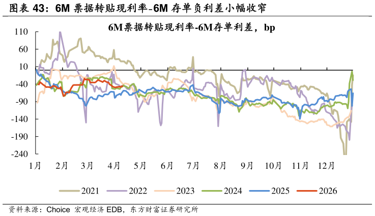 你知道6M 票据转贴现利率-6M 存单负利差小幅收窄