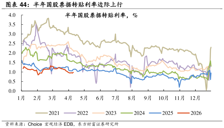 谁知道半年国股票据转贴利率边际上行