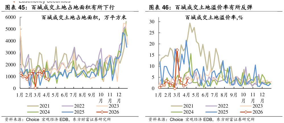咨询大家百城成交土地溢价率有所反弹