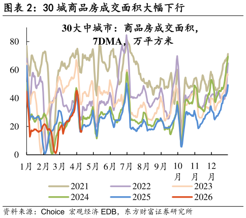 如何解释30 城商品房成交面积大幅下行